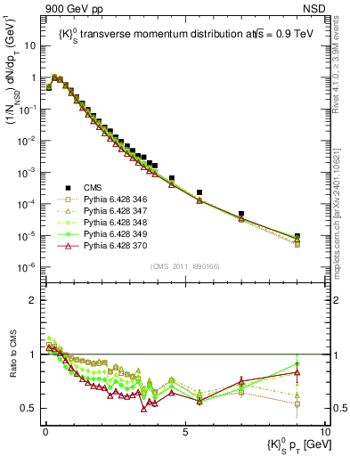 Plot of K0S_pt in 900 GeV pp collisions