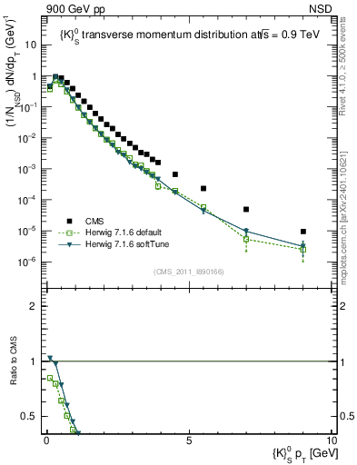 Plot of K0S_pt in 900 GeV pp collisions