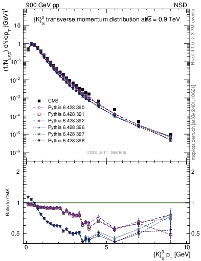 Plot of K0S_pt in 900 GeV pp collisions