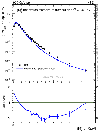 Plot of K0S_pt in 900 GeV pp collisions