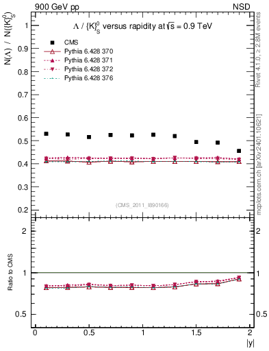 Plot of L2K0S_eta in 900 GeV pp collisions
