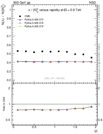 Plot of L2K0S_eta in 900 GeV pp collisions