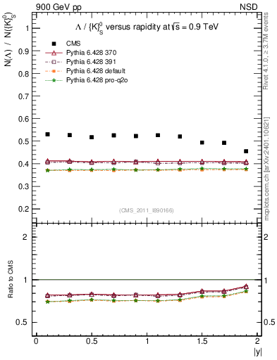 Plot of L2K0S_eta in 900 GeV pp collisions