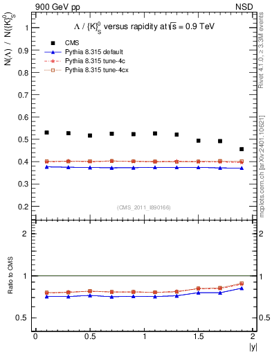 Plot of L2K0S_eta in 900 GeV pp collisions