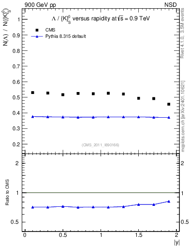 Plot of L2K0S_eta in 900 GeV pp collisions