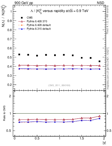 Plot of L2K0S_eta in 900 GeV pp collisions