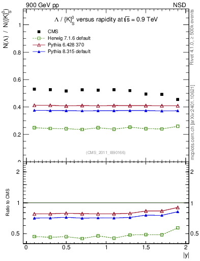 Plot of L2K0S_eta in 900 GeV pp collisions
