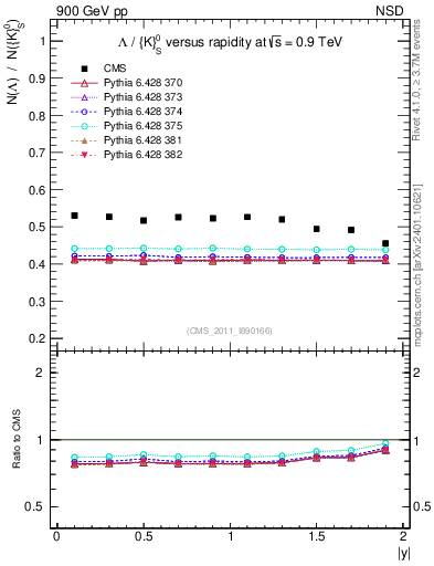 Plot of L2K0S_eta in 900 GeV pp collisions