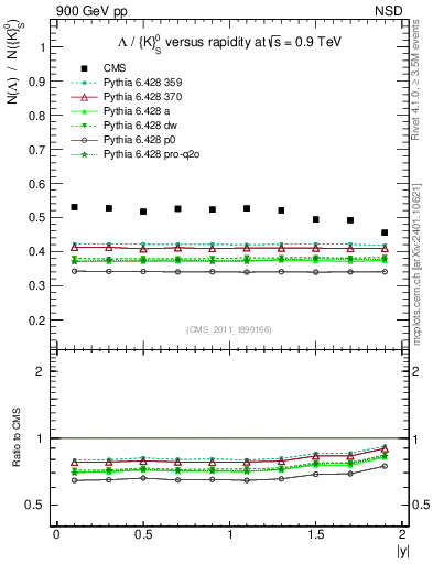 Plot of L2K0S_eta in 900 GeV pp collisions