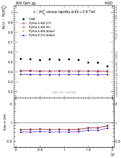Plot of L2K0S_eta in 900 GeV pp collisions