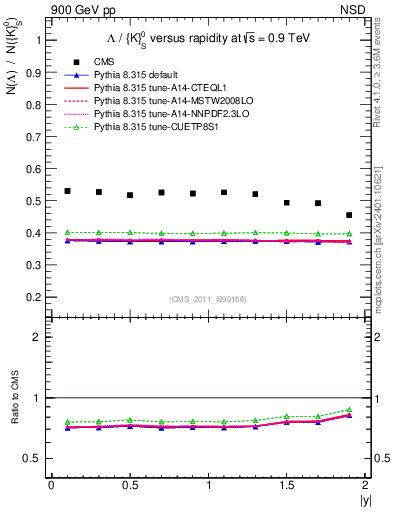 Plot of L2K0S_eta in 900 GeV pp collisions