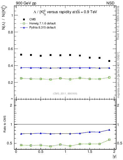 Plot of L2K0S_eta in 900 GeV pp collisions