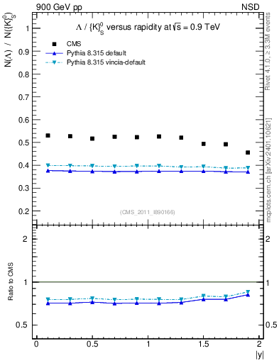 Plot of L2K0S_eta in 900 GeV pp collisions