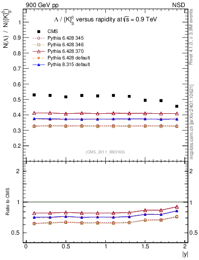 Plot of L2K0S_eta in 900 GeV pp collisions