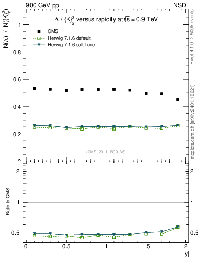 Plot of L2K0S_eta in 900 GeV pp collisions