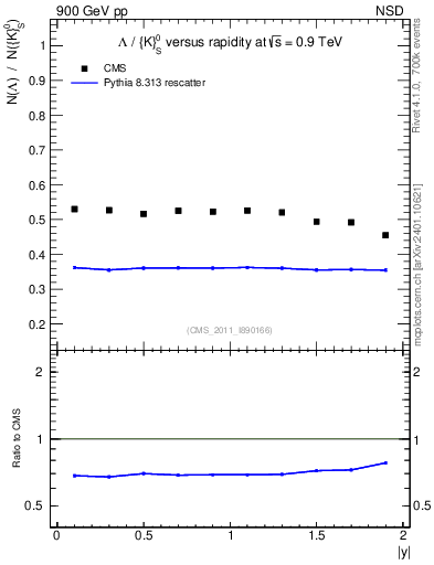 Plot of L2K0S_eta in 900 GeV pp collisions