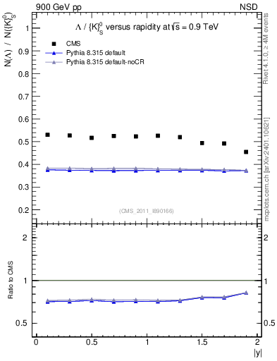 Plot of L2K0S_eta in 900 GeV pp collisions