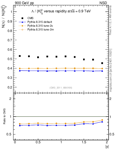 Plot of L2K0S_eta in 900 GeV pp collisions