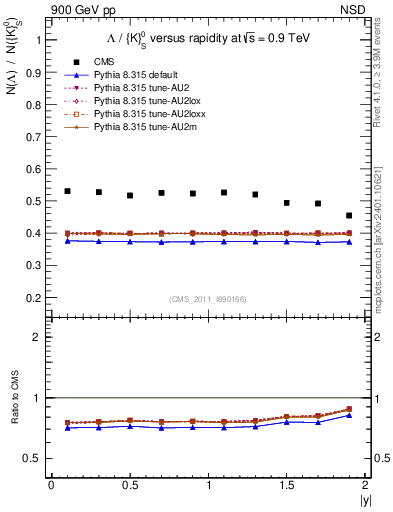 Plot of L2K0S_eta in 900 GeV pp collisions