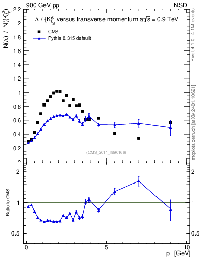 Plot of L2K0S_pt in 900 GeV pp collisions