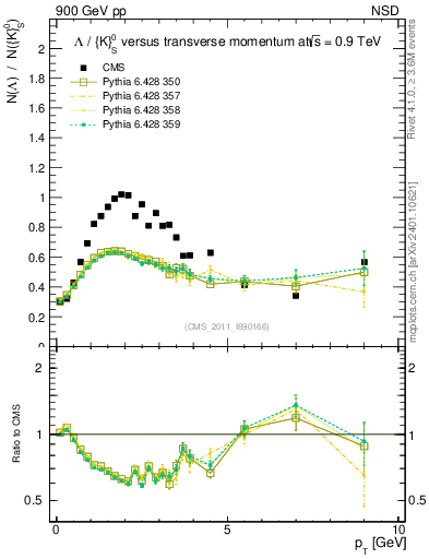 Plot of L2K0S_pt in 900 GeV pp collisions