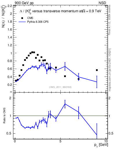 Plot of L2K0S_pt in 900 GeV pp collisions