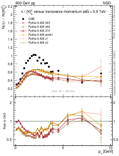 Plot of L2K0S_pt in 900 GeV pp collisions