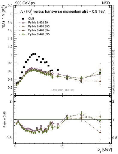 Plot of L2K0S_pt in 900 GeV pp collisions