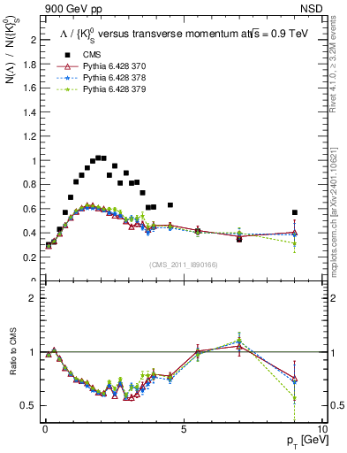 Plot of L2K0S_pt in 900 GeV pp collisions