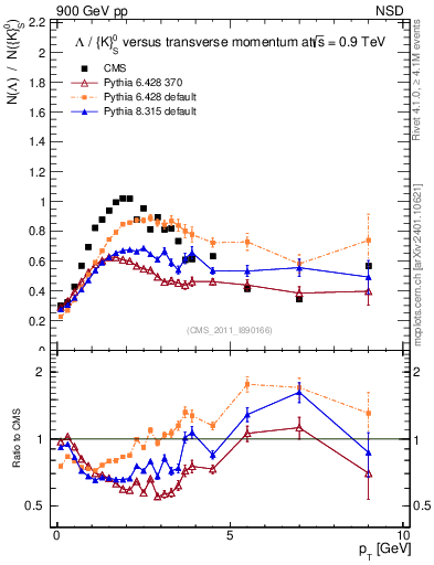 Plot of L2K0S_pt in 900 GeV pp collisions