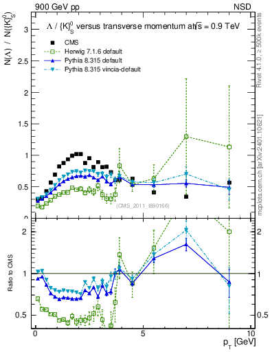 Plot of L2K0S_pt in 900 GeV pp collisions