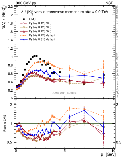 Plot of L2K0S_pt in 900 GeV pp collisions
