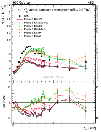 Plot of L2K0S_pt in 900 GeV pp collisions