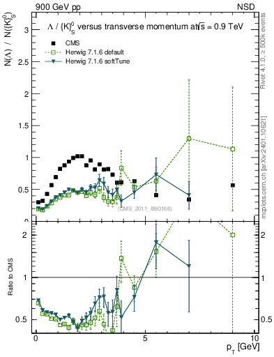 Plot of L2K0S_pt in 900 GeV pp collisions
