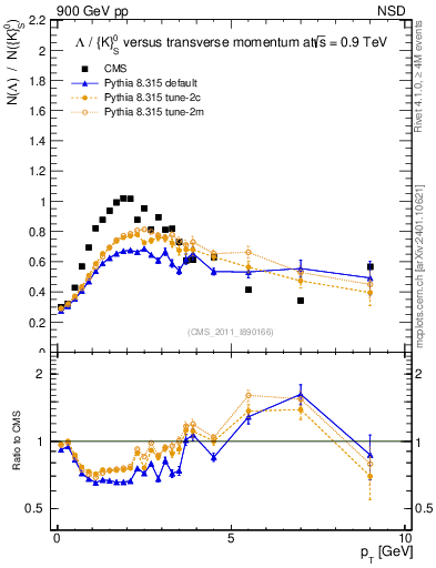 Plot of L2K0S_pt in 900 GeV pp collisions