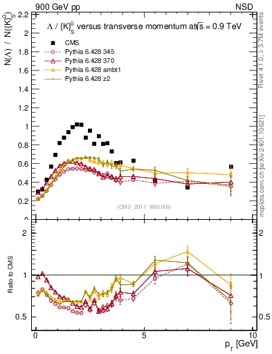 Plot of L2K0S_pt in 900 GeV pp collisions