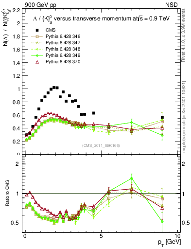 Plot of L2K0S_pt in 900 GeV pp collisions