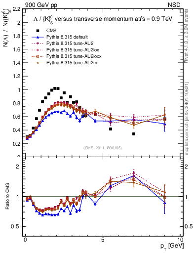 Plot of L2K0S_pt in 900 GeV pp collisions