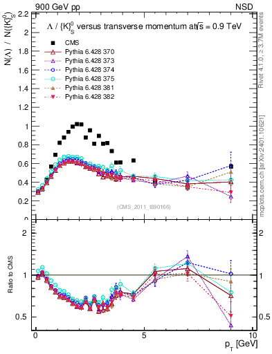 Plot of L2K0S_pt in 900 GeV pp collisions