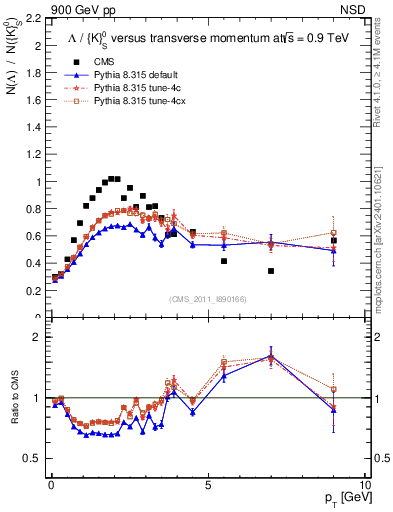 Plot of L2K0S_pt in 900 GeV pp collisions