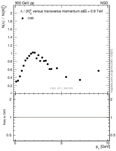 Plot of L2K0S_pt in 900 GeV pp collisions