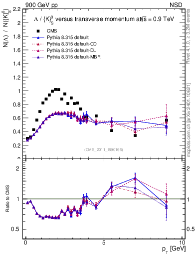 Plot of L2K0S_pt in 900 GeV pp collisions