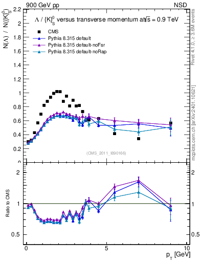 Plot of L2K0S_pt in 900 GeV pp collisions