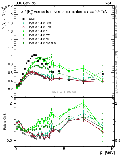 Plot of L2K0S_pt in 900 GeV pp collisions