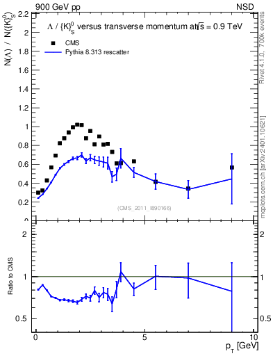 Plot of L2K0S_pt in 900 GeV pp collisions