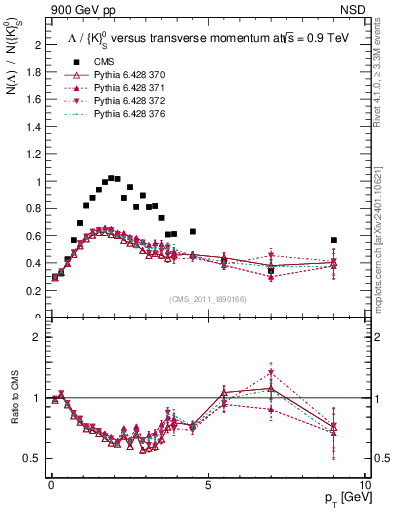 Plot of L2K0S_pt in 900 GeV pp collisions