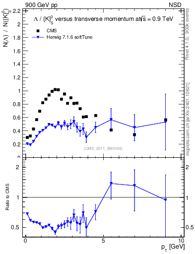 Plot of L2K0S_pt in 900 GeV pp collisions