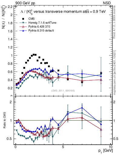 Plot of L2K0S_pt in 900 GeV pp collisions