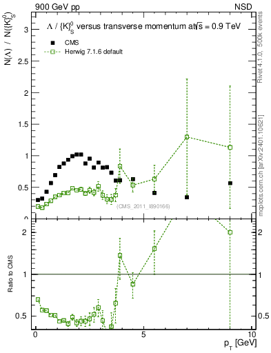 Plot of L2K0S_pt in 900 GeV pp collisions