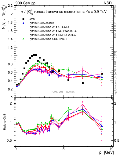 Plot of L2K0S_pt in 900 GeV pp collisions
